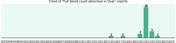 Could Qvar cause Full blood count abnormal? Could Qvar cause Full blood count abnormal?